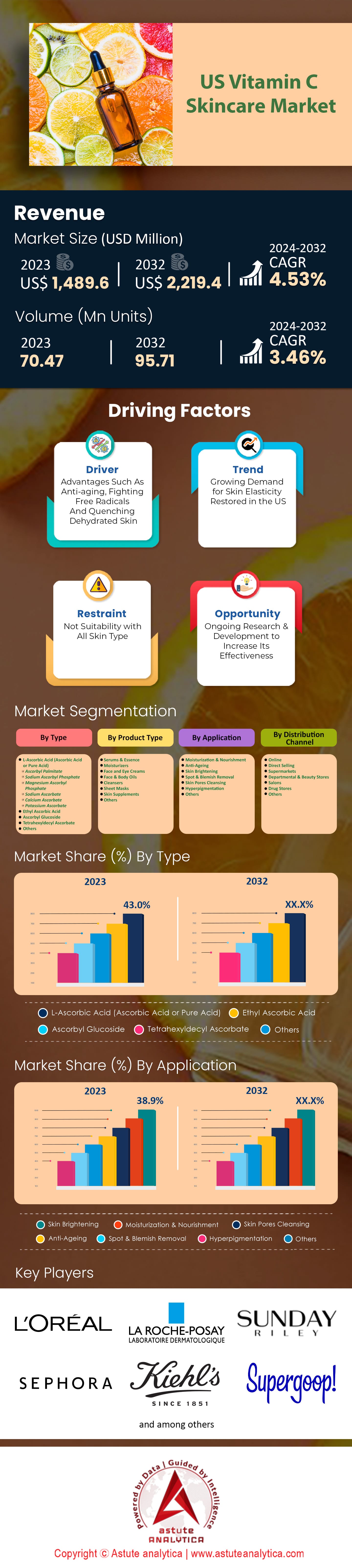 Marché des soins de la peau à la vitamine C aux États-Unis